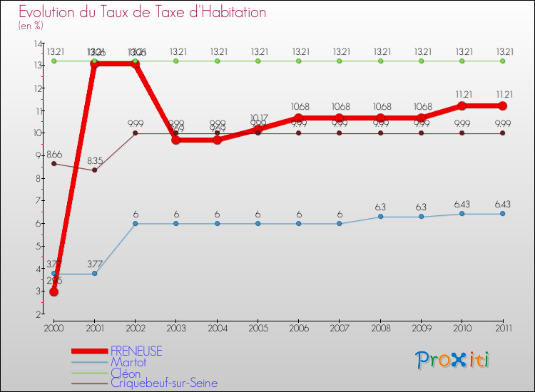 Evolution du taux de la taxe d'habitation pour FRENEUSE et les communes proches Comparaison des taux de la taxe d'habitation pour FRENEUSE et les communes voisines