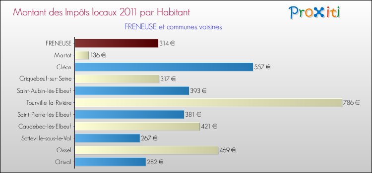 Montant des impôts locaux par Habitant pour FRENEUSE et les communes proches Comparaison des impôts locaux par habitant pour FRENEUSE et les communes voisines