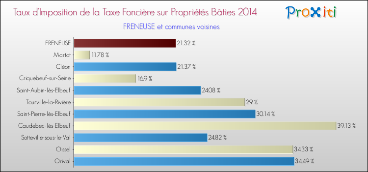 Taux d'imposition de la taxe foncière sur le bati 2014 pour FRENEUSE et les communes proches Comparaison des taux d'imposition de la taxe foncière sur le bati 2014 pour FRENEUSE et les communes voisines