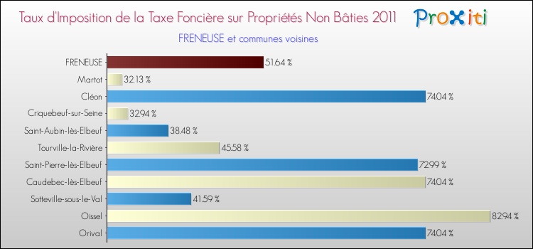 Taux d'imposition de la taxe foncière sur les immeubles et terrains non batis 2011 pour FRENEUSE et les communes proches Comparaison des taux d'imposition de la taxe foncière sur les immeubles et terrains non batis 2011 pour FRENEUSE et les communes voisines