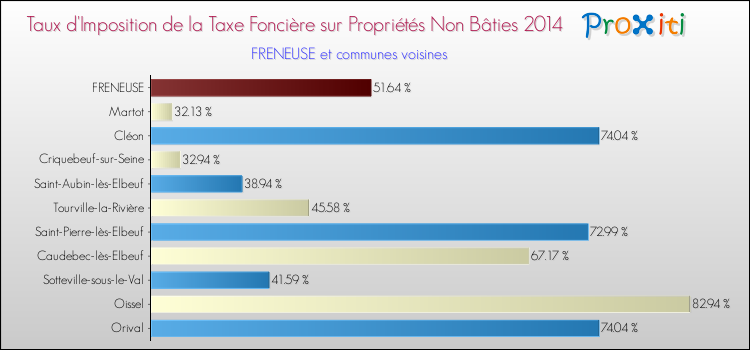 Taux d'imposition de la taxe foncière sur les immeubles et terrains non batis 2014 pour FRENEUSE et les communes proches Comparaison des taux d'imposition de la taxe foncière sur les immeubles et terrains non batis 2014 pour FRENEUSE et les communes voisines