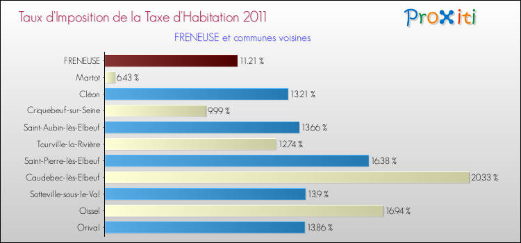 Taux d'imposition de la taxe d'habitation 2011 pour FRENEUSE et les communes proches Comparaison des taux d'imposition de la taxe d'habitation 2011 pour FRENEUSE et les communes voisines