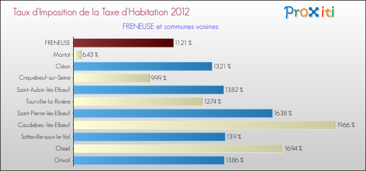 Taux d'imposition de la taxe d'habitation 2012 pour FRENEUSE et les communes proches Comparaison des taux d'imposition de la taxe d'habitation 2012 pour FRENEUSE et les communes voisines