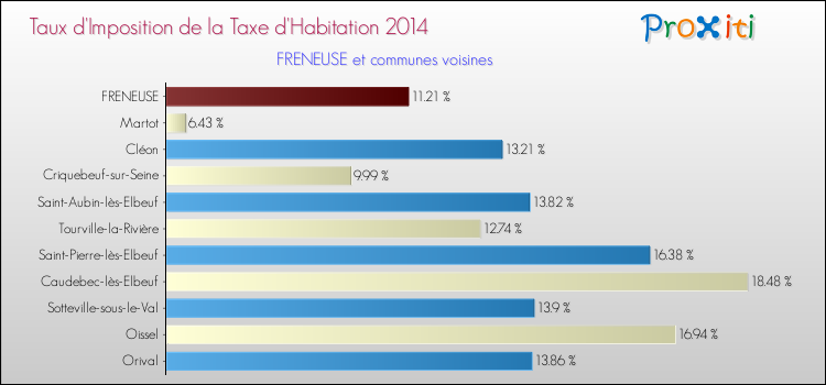 Taux d'imposition de la taxe d'habitation 2014 pour FRENEUSE et les communes proches Comparaison des taux d'imposition de la taxe d'habitation 2014 pour FRENEUSE et les communes voisines