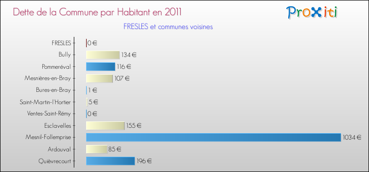 Dette par habitant de la commune en 2011 pour FRESLES et les communes proches Comparaison de la dette par habitant de la commune en 2011 pour FRESLES et les communes voisines