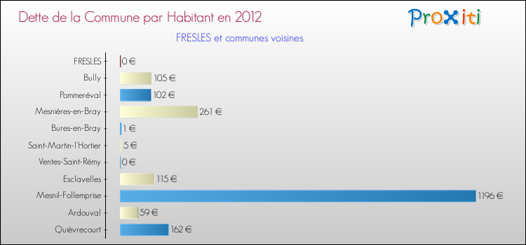 Dette par habitant de la commune en 2012 pour FRESLES et les communes proches Comparaison de la dette par habitant de la commune en 2012 pour FRESLES et les communes voisines