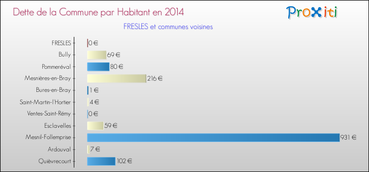 Dette par habitant de la commune en 2014 pour FRESLES et les communes proches Comparaison de la dette par habitant de la commune en 2014 pour FRESLES et les communes voisines