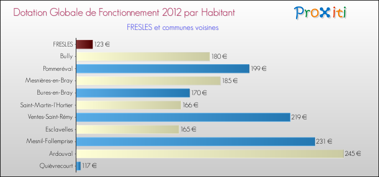 Montant des dotations globales de fonctionnement DGF par Habitant pour FRESLES et les communes proches Comparaison des des dotations globales de fonctionnement DGF par habitant pour FRESLES et les communes voisines