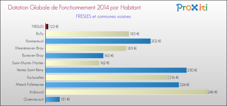 Montant des dotations globales de fonctionnement DGF par Habitant pour FRESLES et les communes proches en 2014. Comparaison des des dotations globales de fonctionnement DGF par habitant pour FRESLES et les communes voisines en 2014.