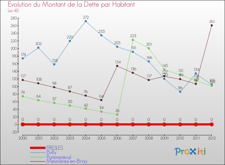 Evolution de la dette par habitant pour la commune de FRESLES et les communes proches de 2000 à 2012 Comparaison de la dette par habitant pour FRESLES et les communes voisines de 2000 à 2012