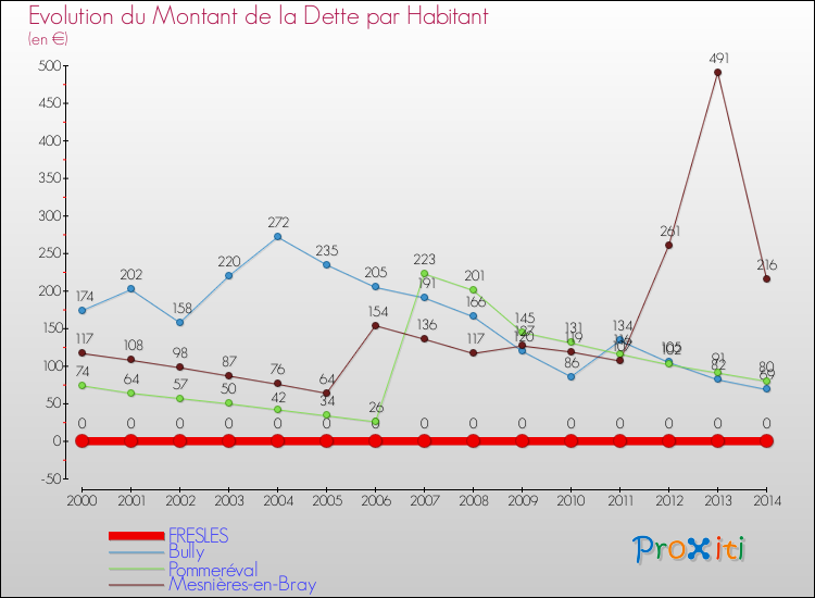 Evolution de la dette par habitant pour la commune de FRESLES et les communes proches de 2000 à 2014 Comparaison de la dette par habitant pour FRESLES et les communes voisines de 2000 à 2014
