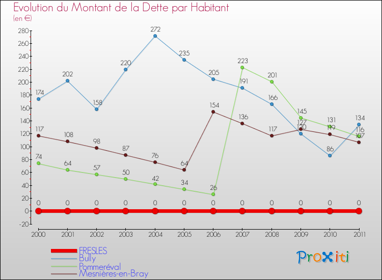 Evolution de la dette par habitant pour la commune de FRESLES et les communes proches Comparaison de la dette par habitant pour FRESLES et les communes voisines