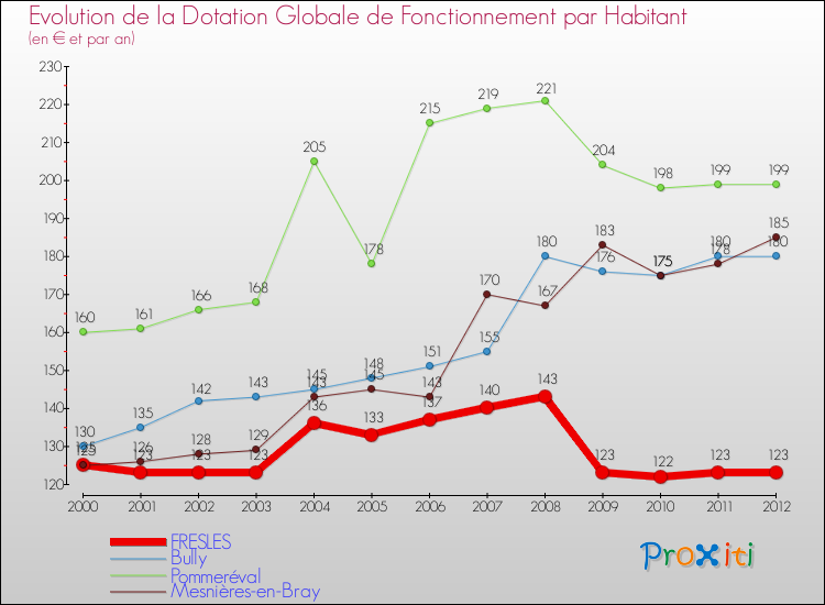 Evolution et montant de la dotation globale de fonctionnement par Habitant pour FRESLES et les communes proches Comparaison des dotations globales de fonctionnement par habitant pour FRESLES et les communes voisines