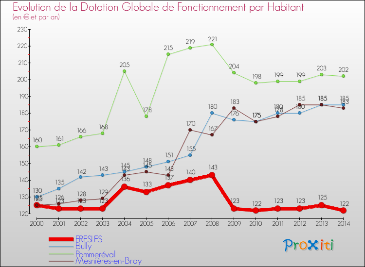 Evolution et montant de la dotation globale de fonctionnement par Habitant pour FRESLES et les communes proches de 2000 à 2014. Comparaison des dotations globales de fonctionnement par habitant pour FRESLES et les communes voisines de 2000 à 2014.