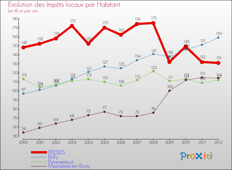 Evolution et montant des impôts locaux par Habitant pour FRESLES et les communes proches Comparaison des impôts locaux par habitant pour FRESLES et les communes voisines
