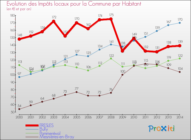 Evolution et montant des impôts locaux par Habitant pour FRESLES et les communes proches de 2000 à 2014 Comparaison des impôts locaux par habitant pour FRESLES et les communes voisines de 2000 à 2014