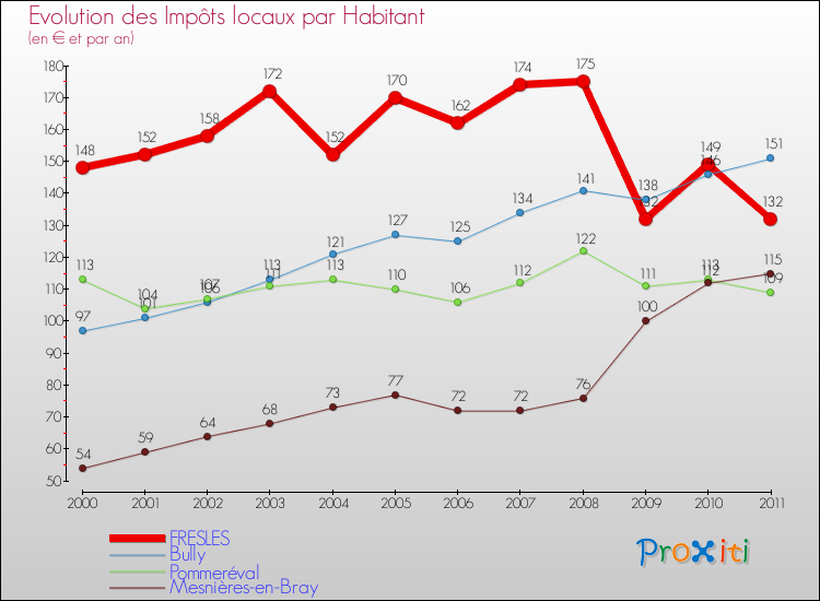 Evolution et montant des impôts locaux par Habitant pour FRESLES et les communes proches Comparaison des impôts locaux par habitant pour FRESLES et les communes voisines