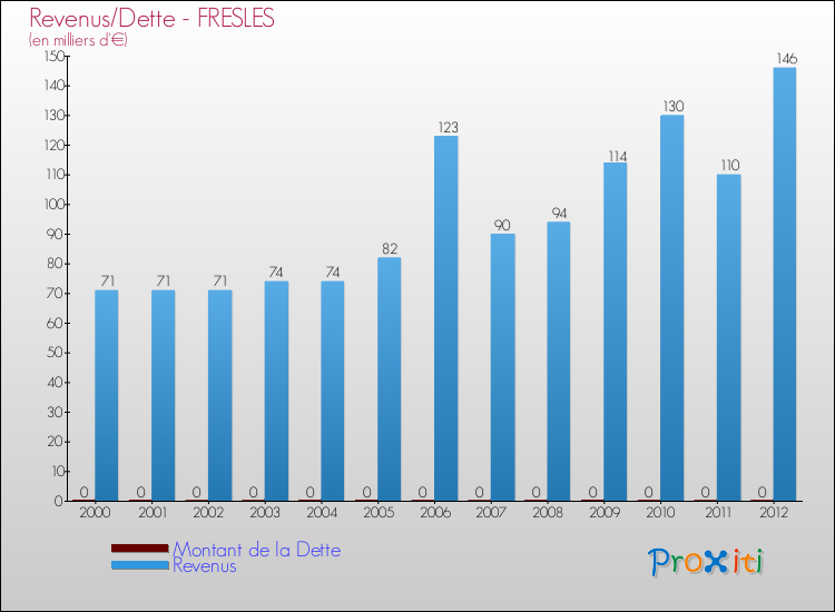 Evolution comparée de la dette et des revenus pour la commune de FRESLES de 2000 à 2012 Comparaison de la dette et des revenus pour FRESLES de 2000 à 2012