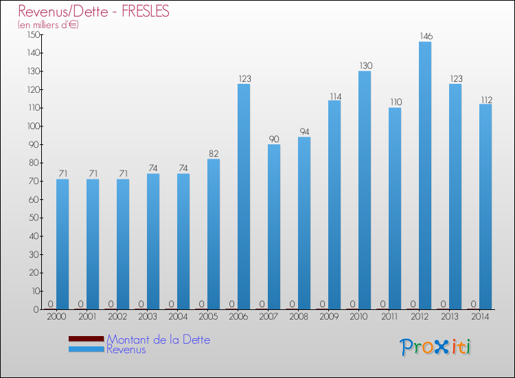 Evolution comparée de la dette et des revenus pour la commune de FRESLES de 2000 à 2014 Comparaison de la dette et des revenus pour FRESLES de 2000 à 2014