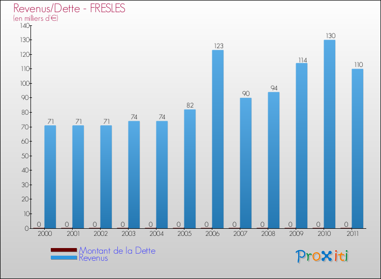 Evolution comparée de la dette et des revenus pour la commune de FRESLES de 2000 à 2011 Comparaison de la dette et des revenus pour FRESLES de 2000 à 2011