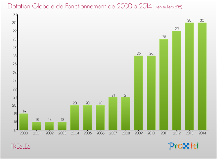 Evolution du montant de la Dotation Globale de Fonctionnement pour la commune de FRESLES de 2000 à 2014 Evolution du montant de la Dotation Globale de Fonctionnement pour FRESLES de 2000 à 2014