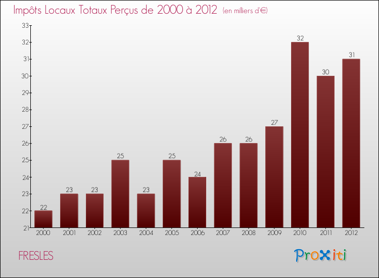 Evolution des Impôts Locaux pour la commune de FRESLES de 2000 à 2012 Evolution des Impôts Locaux pour FRESLES de 2000 à 2012