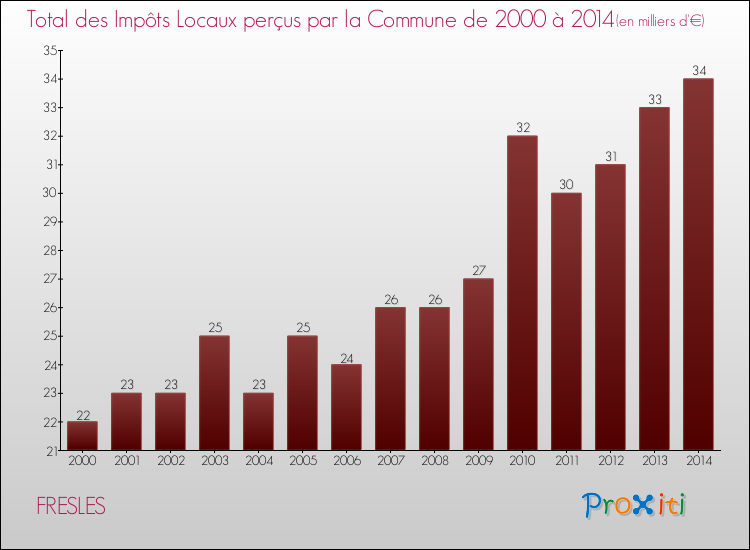 Evolution des Impôts Locaux pour la commune de FRESLES de 2000 à 2014 Evolution des Impôts Locaux pour FRESLES de 2000 à 2014