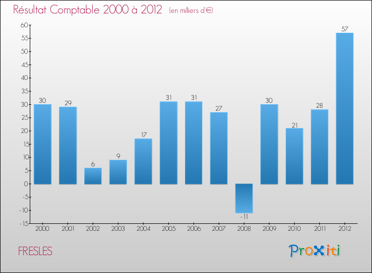 Evolution du résultat comptable pour la commune de FRESLES de 2000 à 2012 Evolution du résultat comptable pour FRESLES de 2000 à 2012