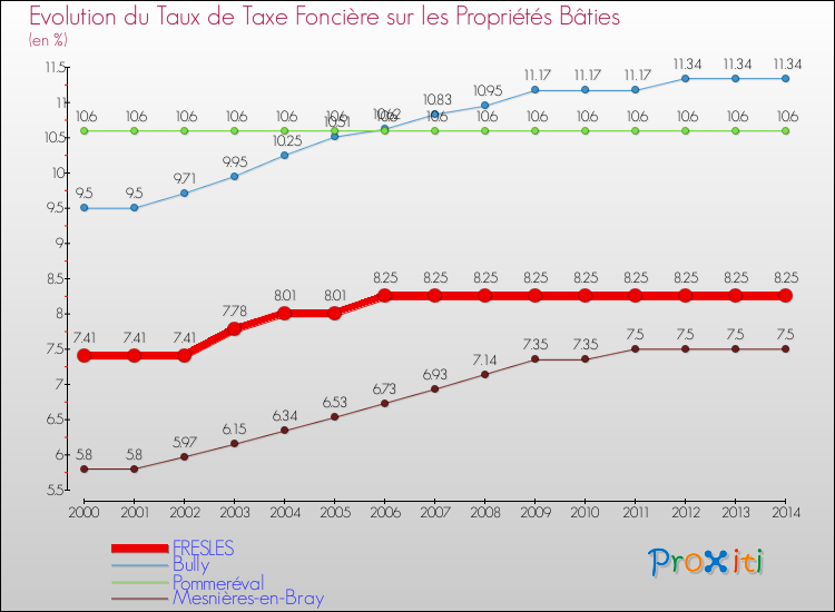 Evolution du taux de la taxe foncière sur le bati pour FRESLES et les communes proches de 2000 à 2014 Comparaison des taux de taxe foncière sur le bati pour FRESLES et les communes voisines de 2000 à 2014