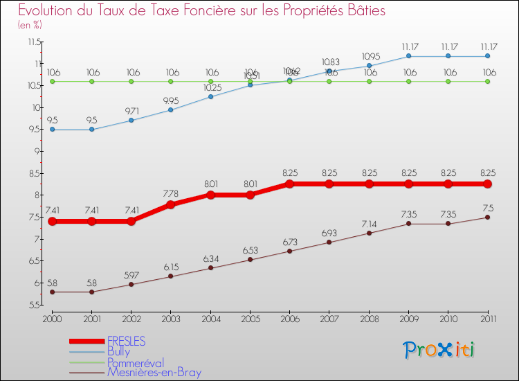 Evolution du taux de la taxe foncière sur le bati pour FRESLES et les communes proches Comparaison des taux de taxe foncière sur le bati pour FRESLES et les communes voisines