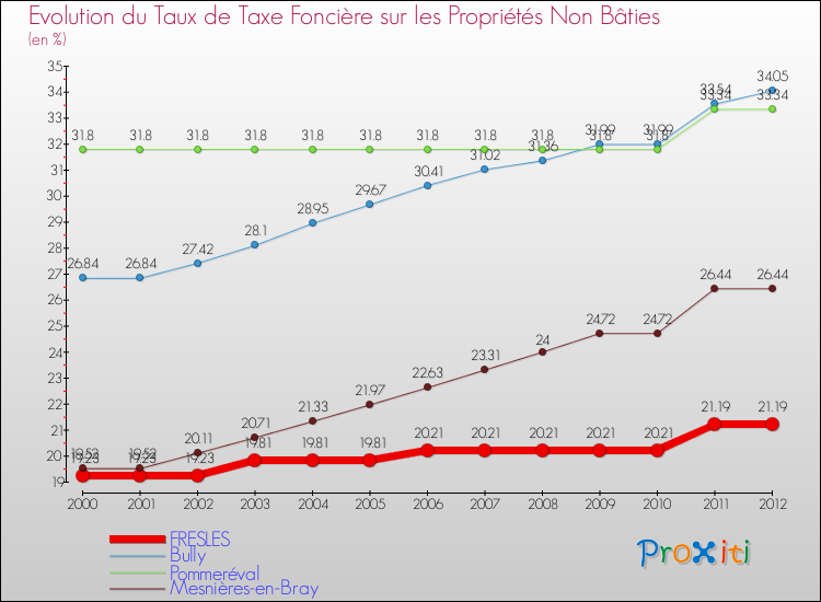 Evolution du taux de la taxe foncière sur les immeubles et terrains non batis pour FRESLES et les communes proches de 2000 à 2012 Comparaison des taux de la taxe foncière sur les immeubles et terrains non batis pour FRESLES et les communes voisines de 2000 à 2012