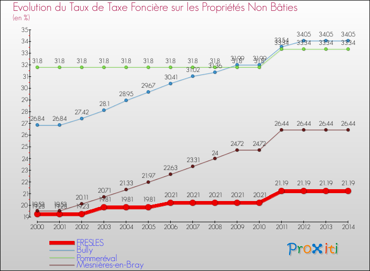 Evolution du taux de la taxe foncière sur les immeubles et terrains non batis pour FRESLES et les communes proches de 2000 à 2014 Comparaison des taux de la taxe foncière sur les immeubles et terrains non batis pour FRESLES et les communes voisines de 2000 à 2014