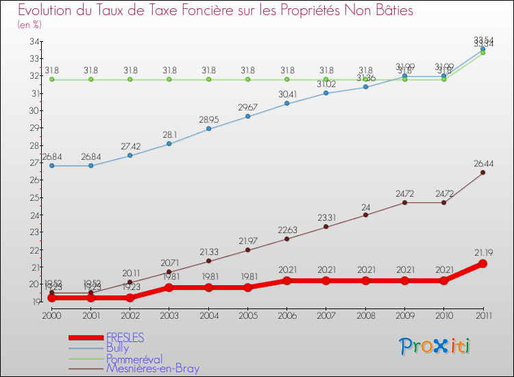 Evolution du taux de la taxe foncière sur les immeubles et terrains non batis pour FRESLES et les communes proches Comparaison des taux de la taxe foncière sur les immeubles et terrains non batis pour FRESLES et les communes voisines