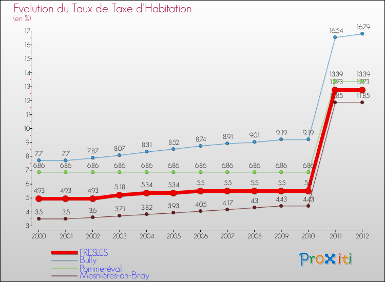 Evolution du taux de la taxe d'habitation pour FRESLES et les communes proches Comparaison des taux de la taxe d'habitation pour FRESLES et les communes voisines