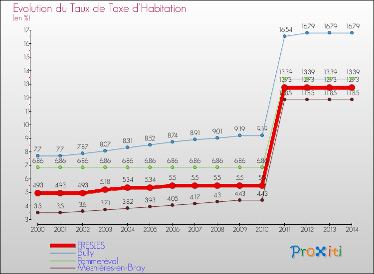 Evolution du taux de la taxe d'habitation pour FRESLES et les communes proches de 2000 à 2014 Comparaison des taux de la taxe d'habitation pour FRESLES et les communes voisines de 2000 à 2014