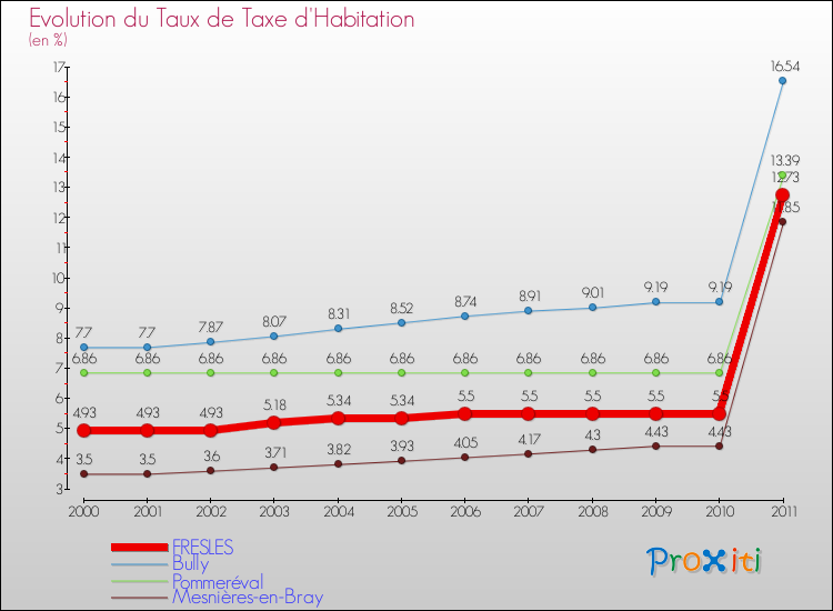 Evolution du taux de la taxe d'habitation pour FRESLES et les communes proches Comparaison des taux de la taxe d'habitation pour FRESLES et les communes voisines
