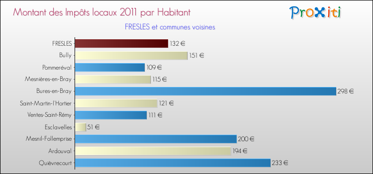 Montant des impôts locaux par Habitant pour FRESLES et les communes proches Comparaison des impôts locaux par habitant pour FRESLES et les communes voisines