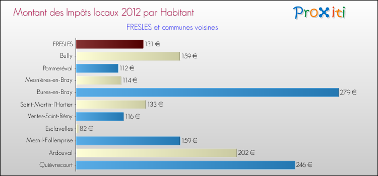 Montant des impôts locaux par Habitant pour FRESLES et les communes proches Comparaison des impôts locaux par habitant pour FRESLES et les communes voisines