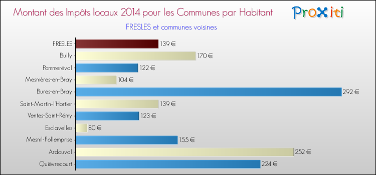 Montant des impôts locaux par Habitant pour FRESLES et les communes proches en 2014 Comparaison des impôts locaux par habitant pour FRESLES et les communes voisines en 2014