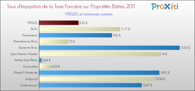 Taux d'imposition de la taxe foncière sur le bati 2011 pour FRESLES et les communes proches Comparaison des taux d'imposition de la taxe foncière sur le bati 2011 pour FRESLES et les communes voisines