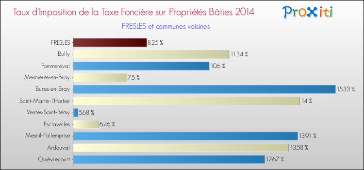 Taux d'imposition de la taxe foncière sur le bati 2014 pour FRESLES et les communes proches Comparaison des taux d'imposition de la taxe foncière sur le bati 2014 pour FRESLES et les communes voisines