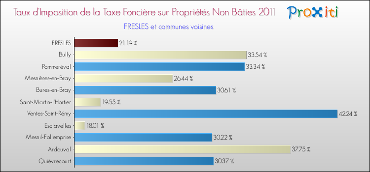 Taux d'imposition de la taxe foncière sur les immeubles et terrains non batis 2011 pour FRESLES et les communes proches Comparaison des taux d'imposition de la taxe foncière sur les immeubles et terrains non batis 2011 pour FRESLES et les communes voisines