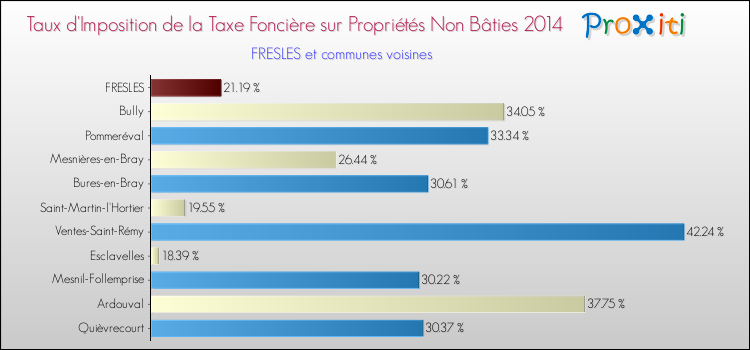 Taux d'imposition de la taxe foncière sur les immeubles et terrains non batis 2014 pour FRESLES et les communes proches Comparaison des taux d'imposition de la taxe foncière sur les immeubles et terrains non batis 2014 pour FRESLES et les communes voisines