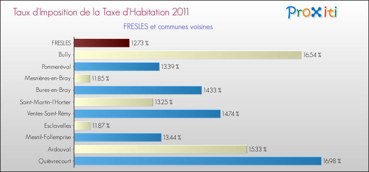 Taux d'imposition de la taxe d'habitation 2011 pour FRESLES et les communes proches Comparaison des taux d'imposition de la taxe d'habitation 2011 pour FRESLES et les communes voisines