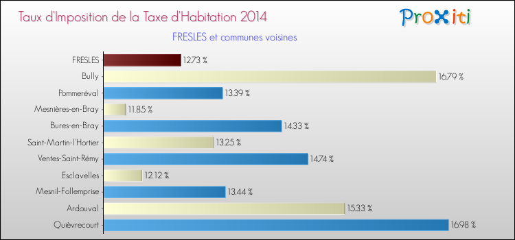 Taux d'imposition de la taxe d'habitation 2014 pour FRESLES et les communes proches Comparaison des taux d'imposition de la taxe d'habitation 2014 pour FRESLES et les communes voisines