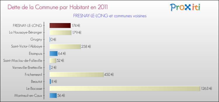 Dette par habitant de la commune en 2011 pour FRESNAY-LE-LONG et les communes proches Comparaison de la dette par habitant de la commune en 2011 pour FRESNAY-LE-LONG et les communes voisines
