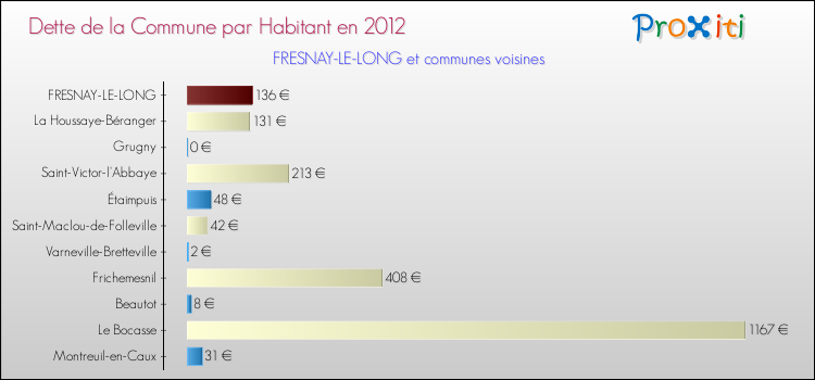 Dette par habitant de la commune en 2012 pour FRESNAY-LE-LONG et les communes proches Comparaison de la dette par habitant de la commune en 2012 pour FRESNAY-LE-LONG et les communes voisines
