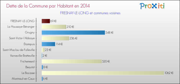 Dette par habitant de la commune en 2014 pour FRESNAY-LE-LONG et les communes proches Comparaison de la dette par habitant de la commune en 2014 pour FRESNAY-LE-LONG et les communes voisines