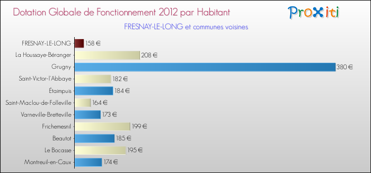 Montant des dotations globales de fonctionnement DGF par Habitant pour FRESNAY-LE-LONG et les communes proches Comparaison des des dotations globales de fonctionnement DGF par habitant pour FRESNAY-LE-LONG et les communes voisines