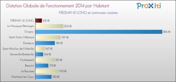 Montant des dotations globales de fonctionnement DGF par Habitant pour FRESNAY-LE-LONG et les communes proches en 2014. Comparaison des des dotations globales de fonctionnement DGF par habitant pour FRESNAY-LE-LONG et les communes voisines en 2014.
